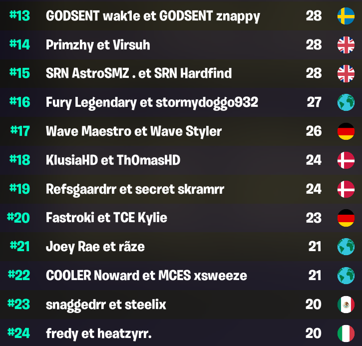 FNCS Heats Classement et résultats de la finale Fortnite Champion Series en duo Breakflip